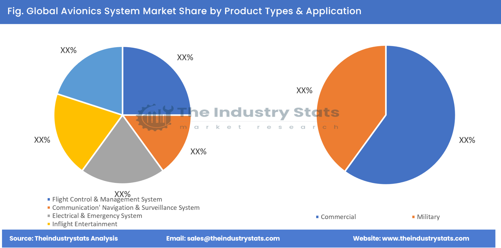 Avionics System Share by Product Types & Application